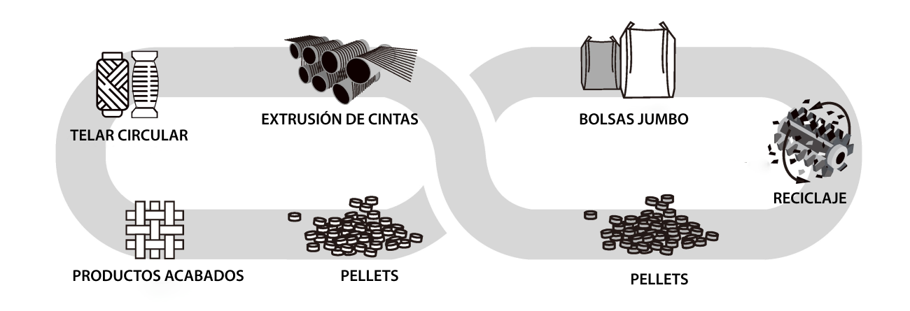 Proceso de reciclaje de rafia y bolsas tejidas de PP